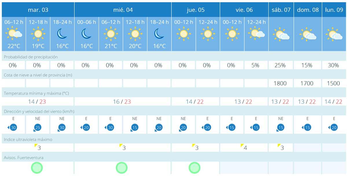 Update: Fuerteventura-Wetter in der ersten Januar-Woche 2023 1 Wetter zweite Januar Woche