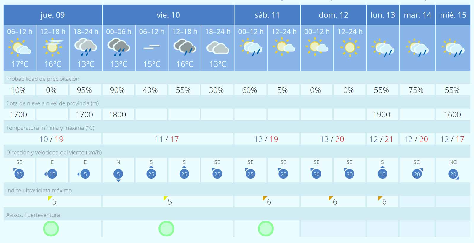 Fuerteventura Wetter 09 bis 15 Februar