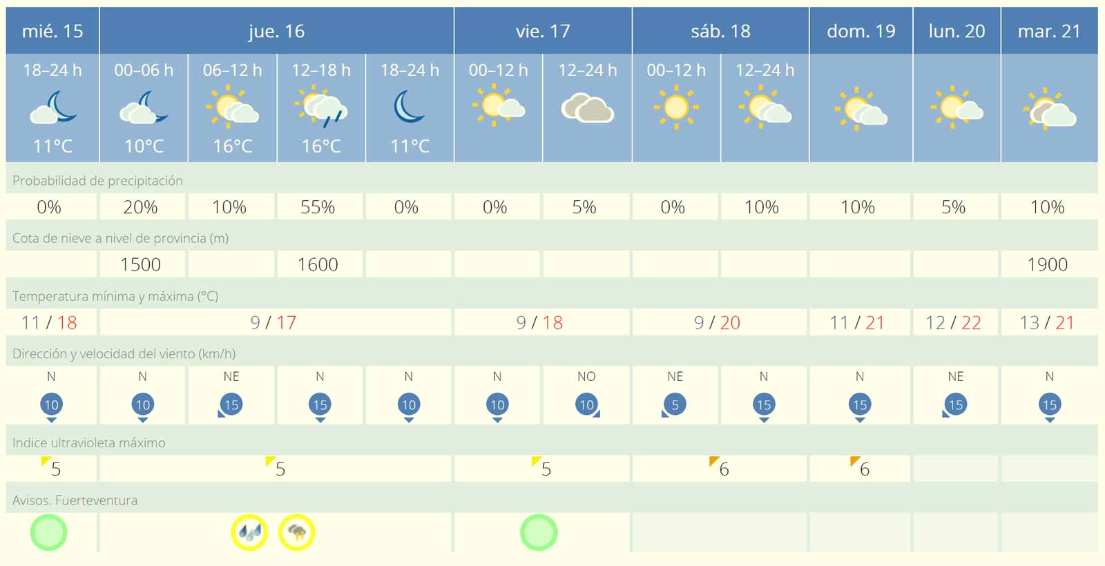 Regen und Gewitter Warnung Fuerteventura