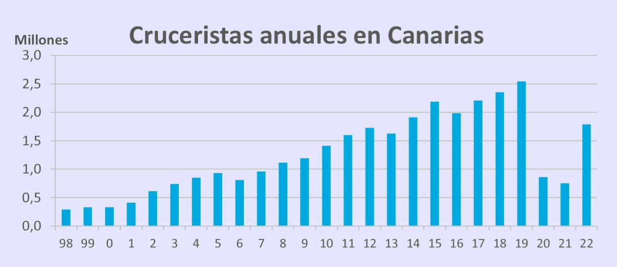 Statistik Kreuzfahrttouristen Kanarische Inseln