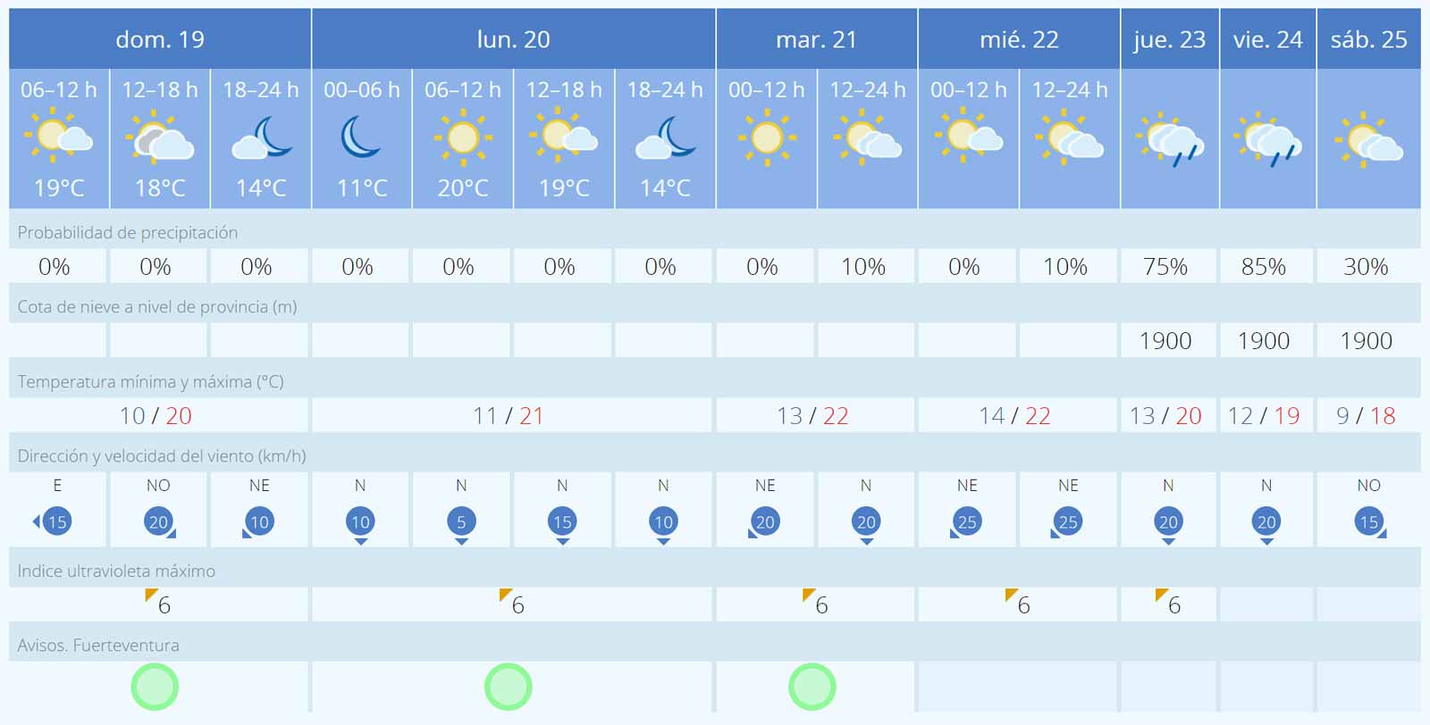 Wetter Fuerteventura 19 bis 26 Februar