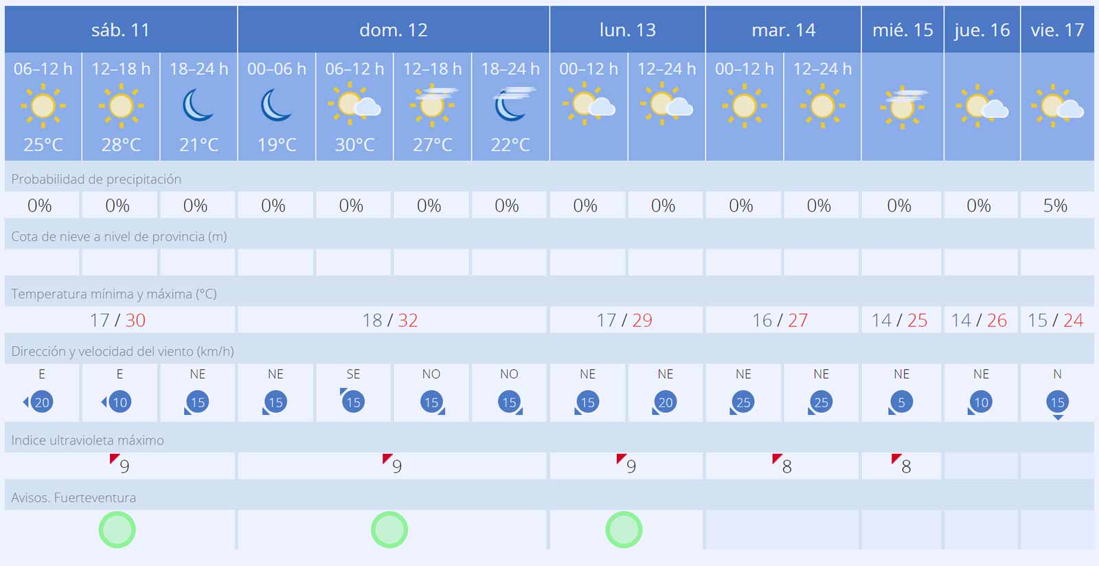 Fuerteventura Wetter 11 bis 17 Maerz