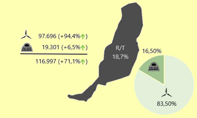 Fuerteventura holt auf: Anteil regenerativer Stromerzeugung steigt um 55% 1 Energie Mix Fuerteventura 2021