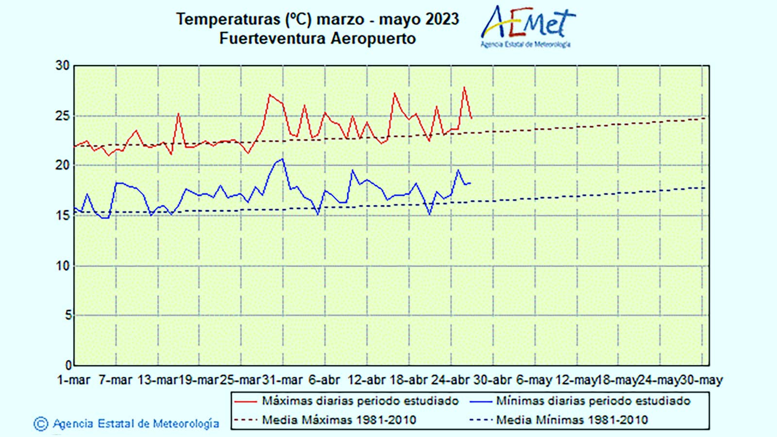 Fuerteventura Temperaturen Fruehjahr 2023