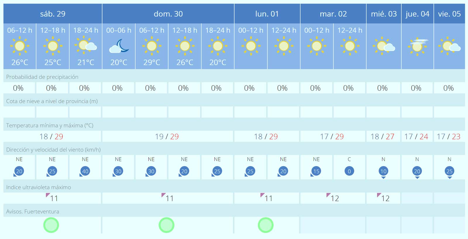 Wetter Fuerteventura Ende April Anfang Mai 2023