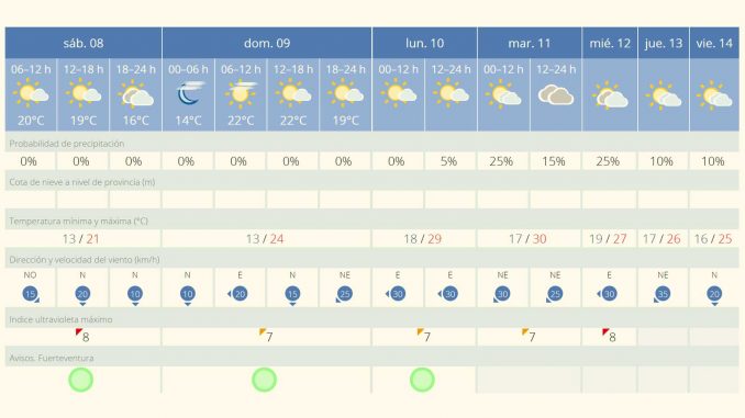 Wetter-Osterwochenede-Fuerteventura