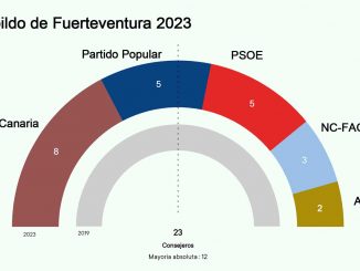 Wahlergebnisse 2023 Cabildo Fuerteventura