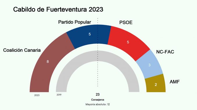 Wahlergebnisse-2023-Cabildo-Fuerteventura