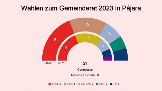 Wahlergebnisse-Pajara-2023