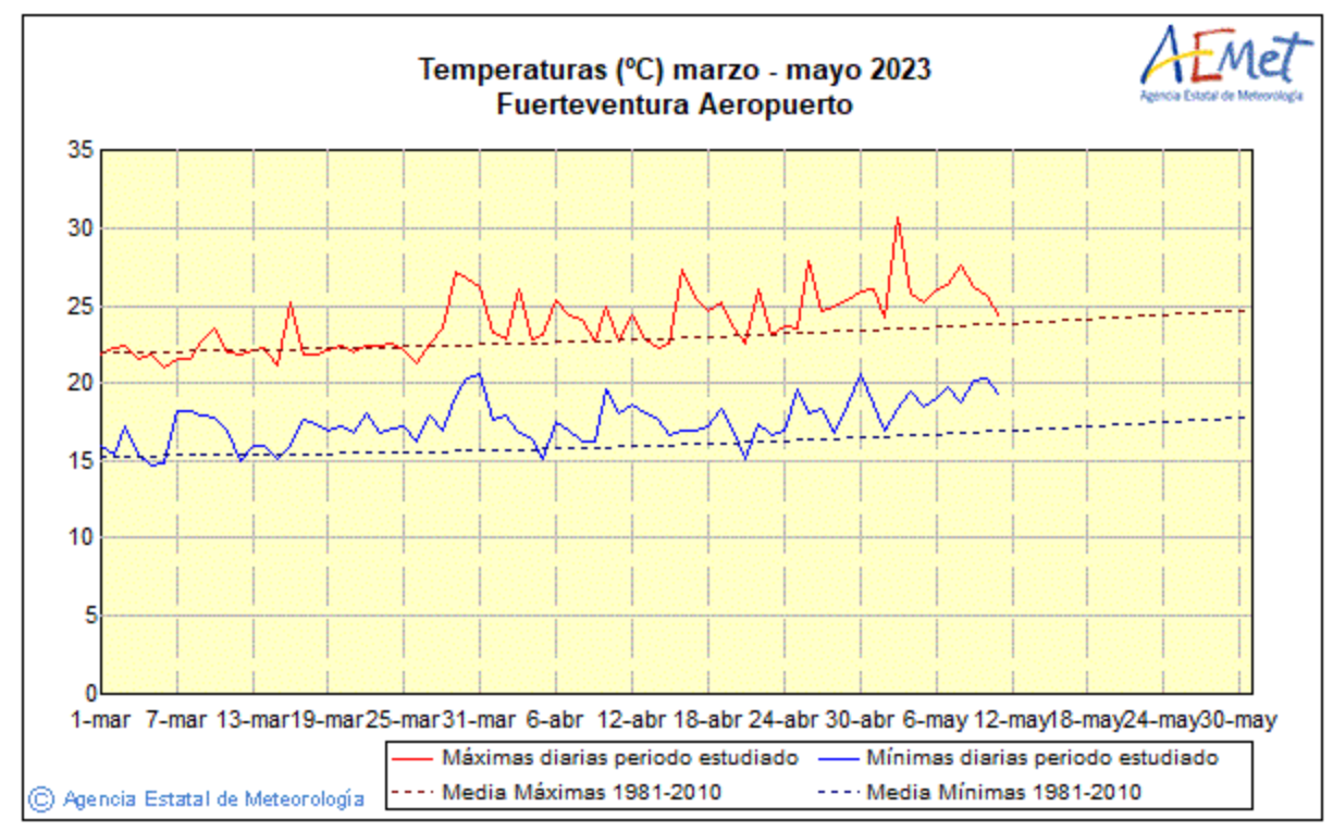 Kanaren-Klima: nach Rekorden im März nun auch Extremtemperaturen und Trockenheit im April 2023 1 image