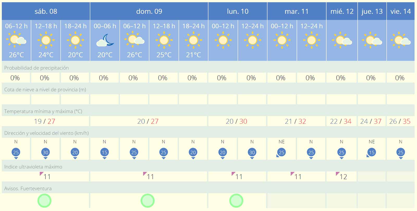 Aemet Wetter Juli Fuerteventura